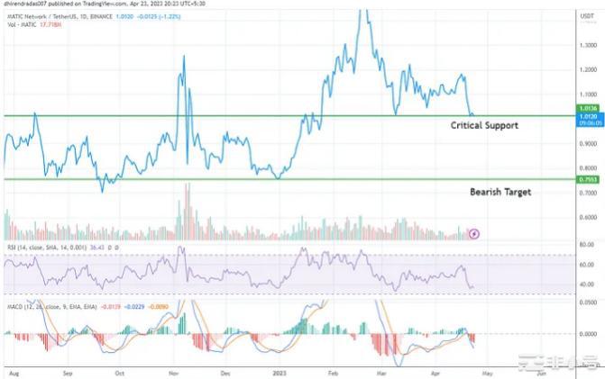 多头将在本周开启反攻哪些山寨币会一骑绝尘？上周由于获利了结我们看到山寨币价格下跌大多数加