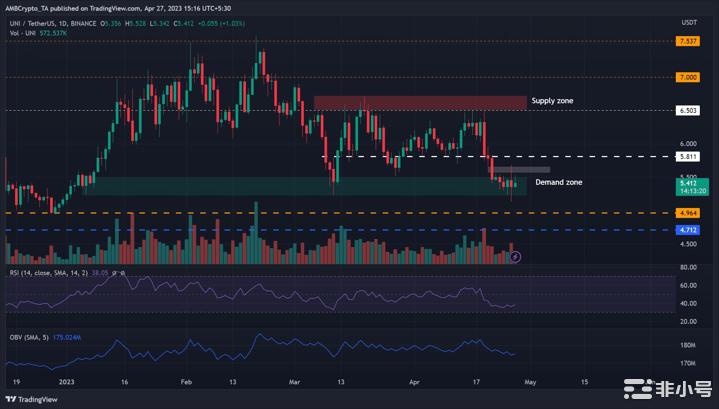 Uniswap在关键需求区内巩固——多头会占上风吗