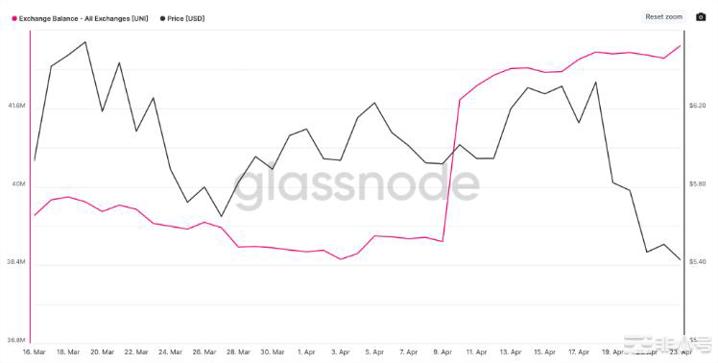 UNI暴跌之后下一步是什么？
