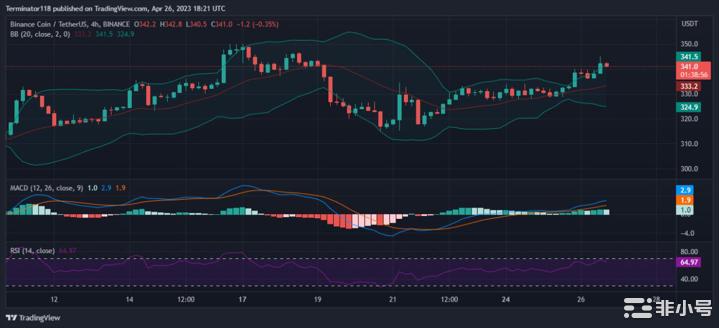 BNB重回340美元多头能否延续涨势?