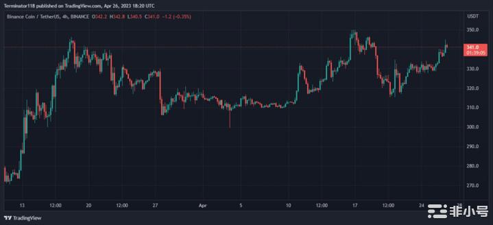 BNB重回340美元多头能否延续涨势?