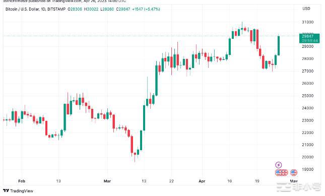 比特币价格即将接近4万美元?