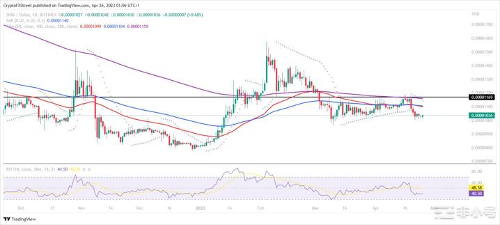 即使ShibaInu价格暴跌SHIB持有人仍拒绝出售