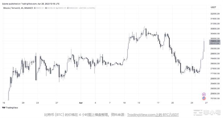 比特币(BTC)可能会为另一场反弹预热这就是原因