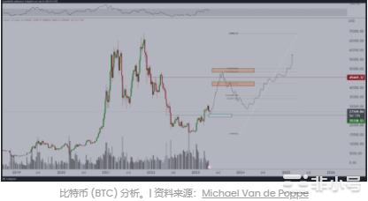 比特币(BTC)可能会为另一场反弹预热这就是原因