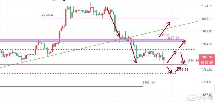币圈院士：4.25比特币以太坊连续下探受阻谨防主力诱空？