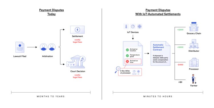 区块链和预言机如何加速物联网经济发展