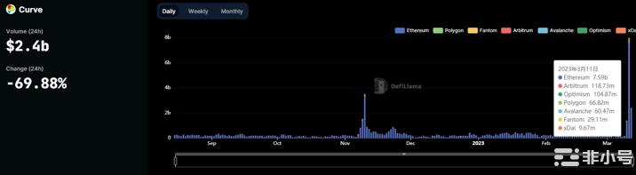 哪些DEX在USDC危机中大赚了一笔?