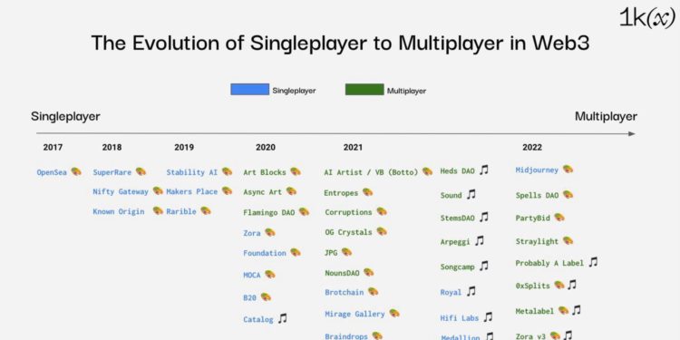 Web3多人创作:解锁参与性媒体