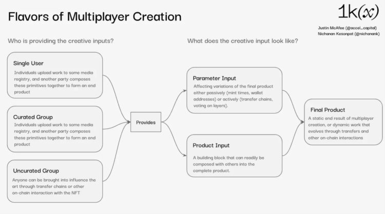Web3多人创作:解锁参与性媒体