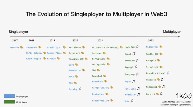 Web3多人创作:解锁参与性媒体