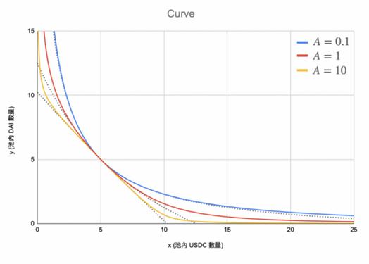 一文梳理无常损失保护的DeFi协议具体效果如何？