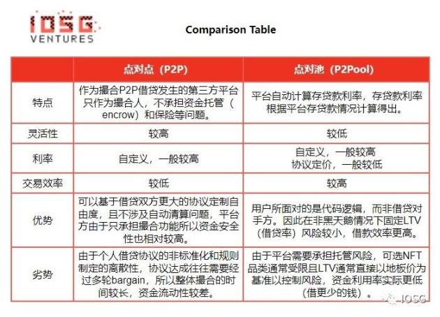 详解Blur借贷协议Blend：NFTFi协议矩阵关键棋