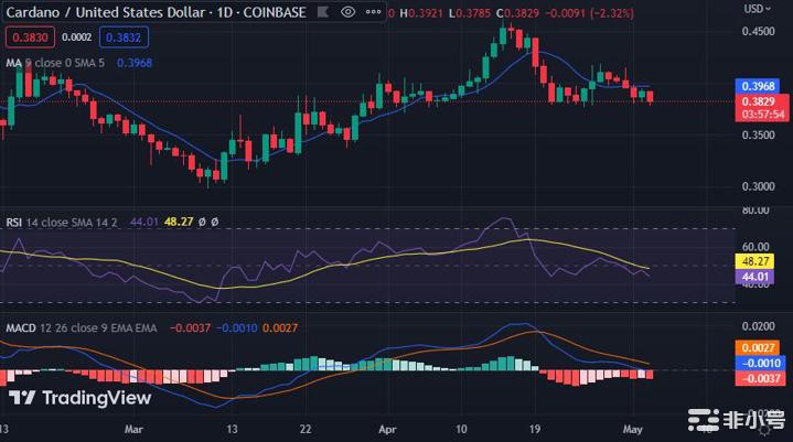ADA价格分析:由于抛售压力ADA价格下调至0.3835美