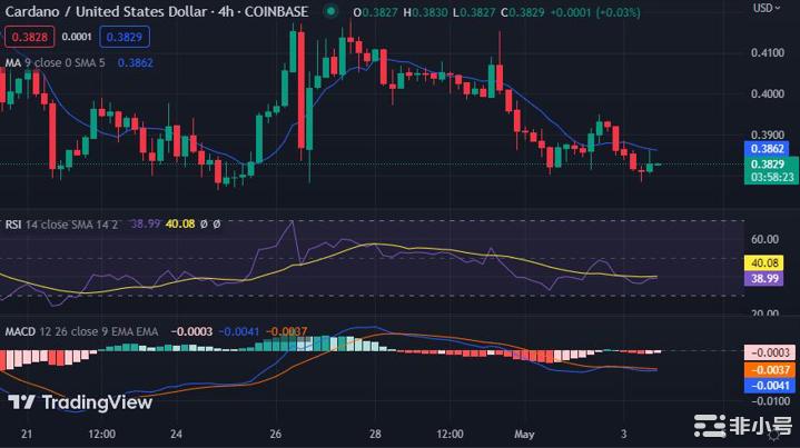 ADA价格分析:由于抛售压力ADA价格下调至0.3835美