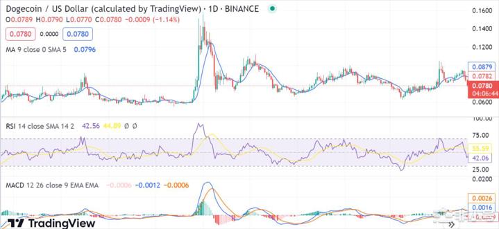 由于看跌压力普遍存在，DOGE价格跌至0.07812美元