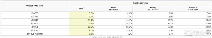 在美联储后回到29,000美元以上–BTC价格下一步是什么？