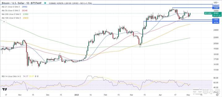 在美联储后回到29,000美元以上–BTC价格下一步是什么？