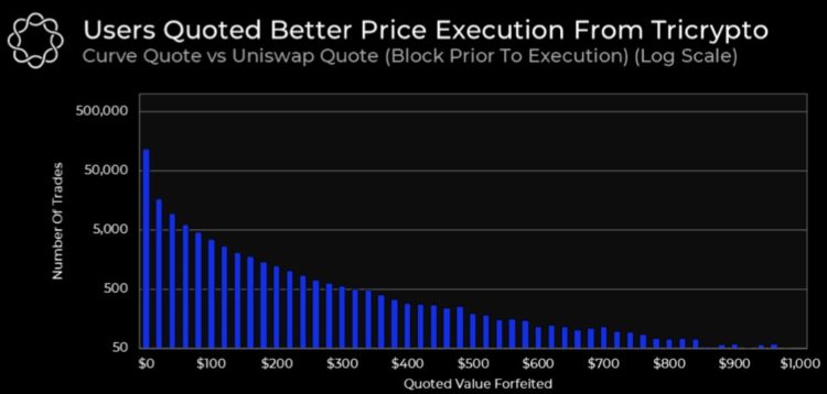 详解Curve推出的新版TNG:或促使交易量超Uniswap?