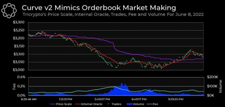 详解Curve推出的新版TNG:或促使交易量超Uniswap?