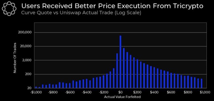 详解Curve推出的新版TNG:或促使交易量超Uniswap?