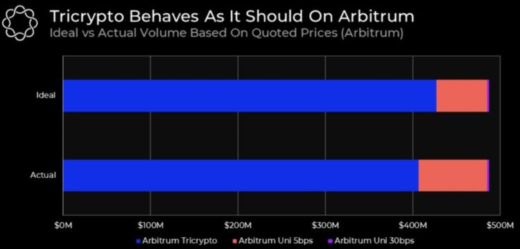 详解Curve推出的新版TNG:或促使交易量超Uniswap?