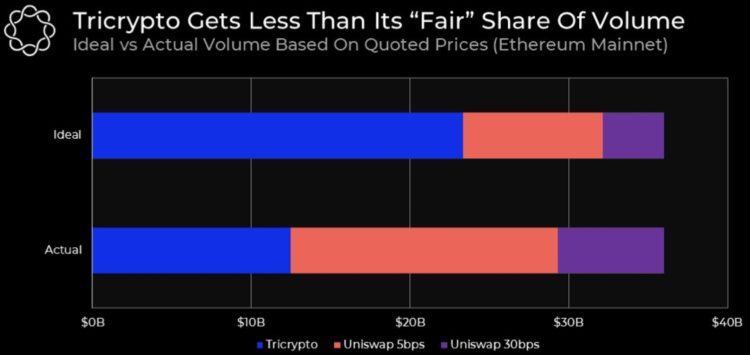 详解Curve推出的新版TNG:或促使交易量超Uniswap?