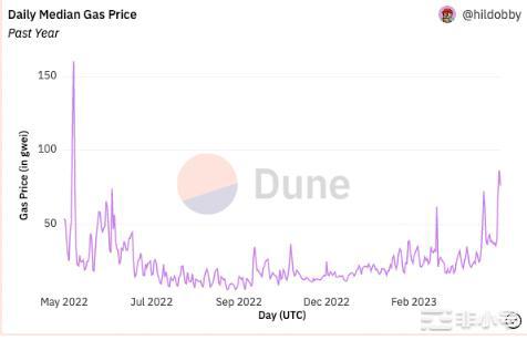 以太坊交易费用创下2022年5月的新高这对ETH意味什么?