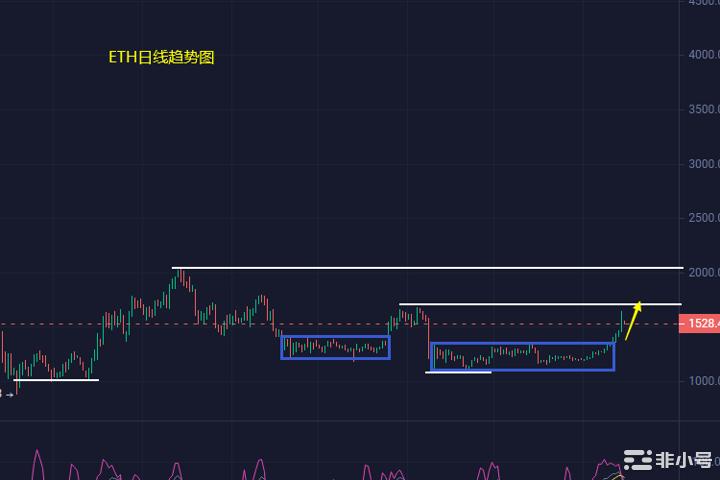 小冯：以太坊关注1680阻力黄金2000大关有戏？