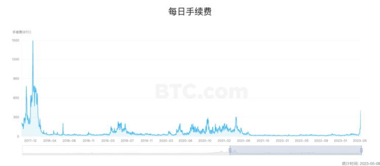 BTC交易费用飙涨矿工的春天来了可能带来哪些问题？