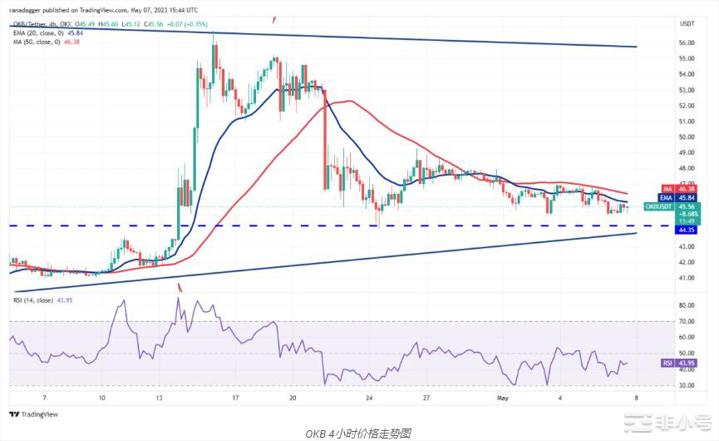 开启新的一周这是具有潜力的4种加密货币!