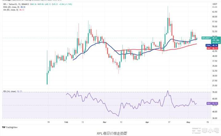 开启新的一周这是具有潜力的4种加密货币!