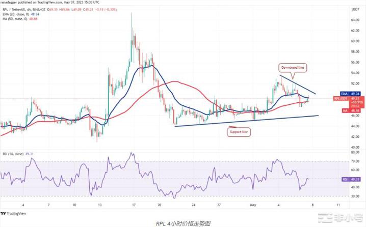 开启新的一周这是具有潜力的4种加密货币!