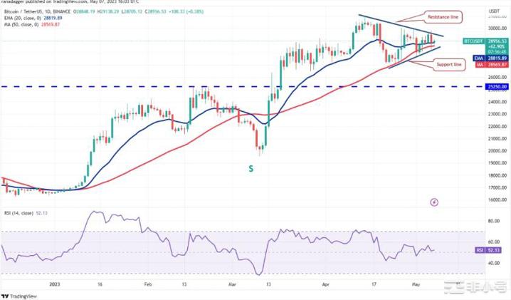 开启新的一周这是具有潜力的4种加密货币!