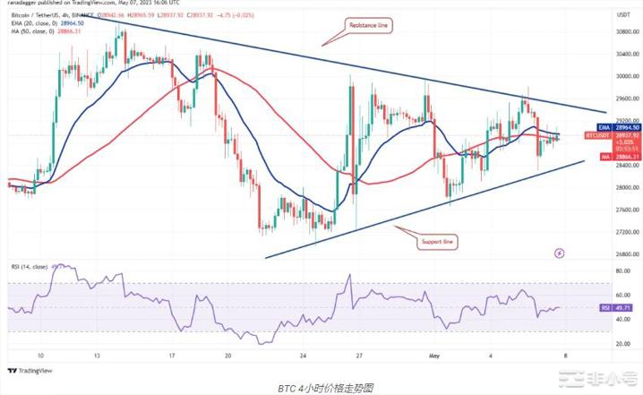 开启新的一周这是具有潜力的4种加密货币!