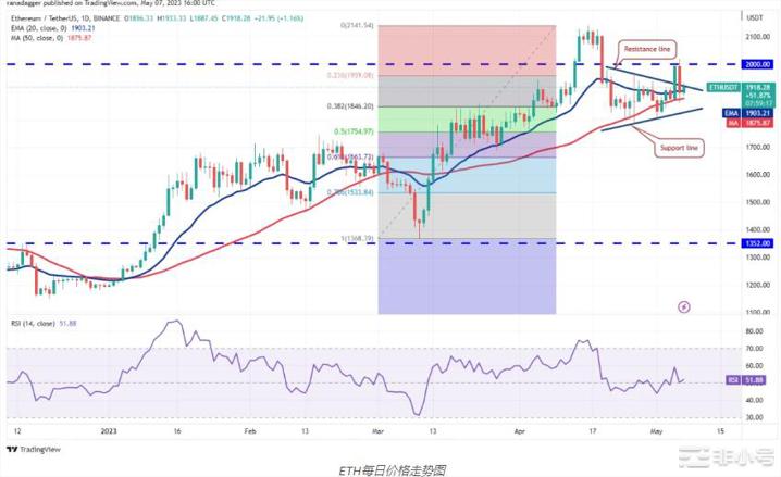 开启新的一周这是具有潜力的4种加密货币!