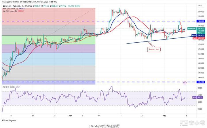 开启新的一周这是具有潜力的4种加密货币!
