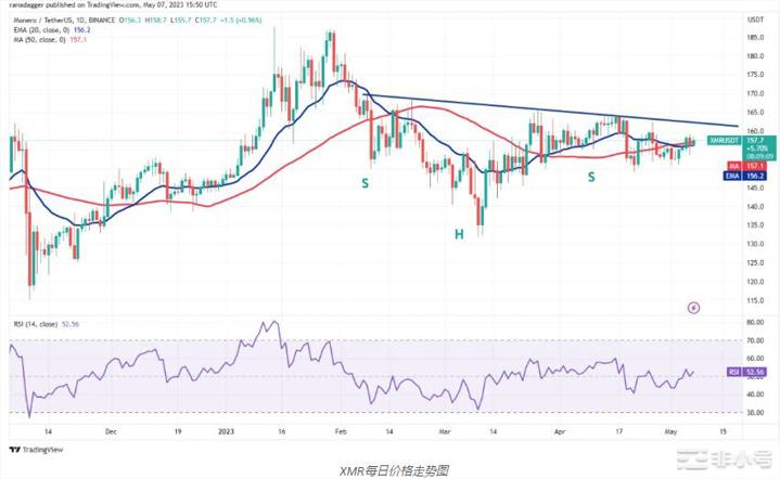 开启新的一周这是具有潜力的4种加密货币!