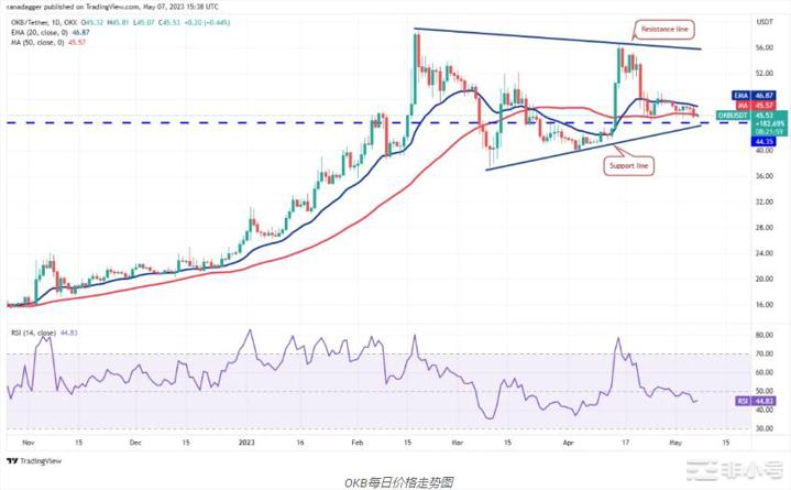 开启新的一周这是具有潜力的4种加密货币!