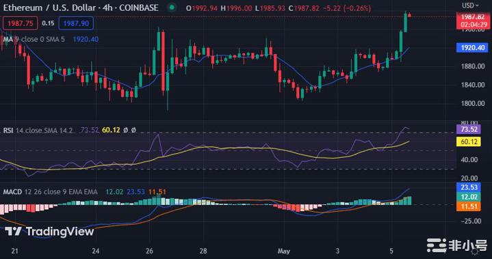 以太坊价格分析：ETH价格在强劲的看涨势头后上涨超过6%