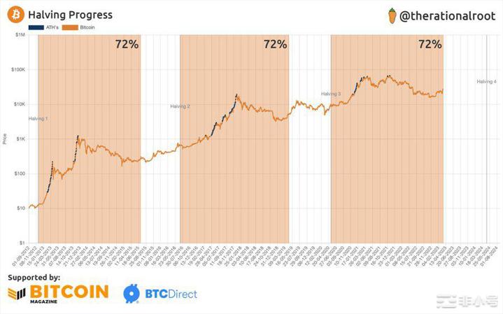 一年后比特币减半；BTC价格何时会飙升？