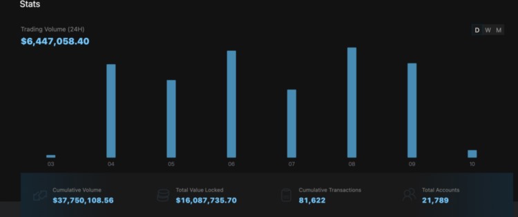 超募30倍Cetus会成为Sui上的DEX龙头吗?