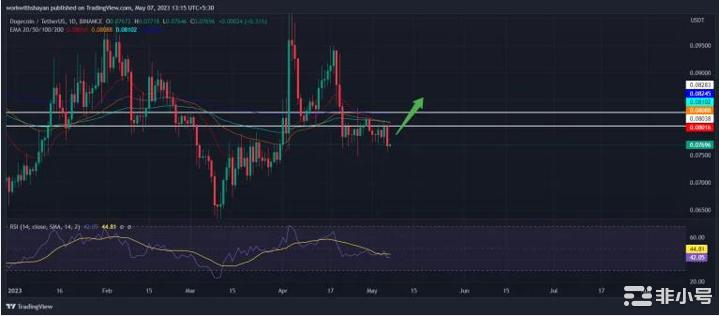 本周我们对DOGESHIB和PEPE价格有何期待?