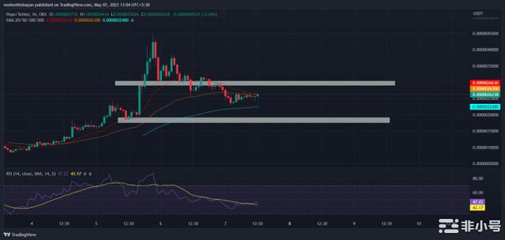 本周我们对DOGESHIB和PEPE价格有何期待?