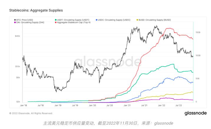 灭绝幸存与进化:写在11月的加密市场之后