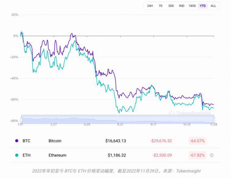 灭绝幸存与进化:写在11月的加密市场之后