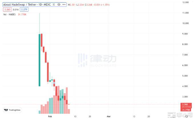 Blur空投落地在即还有哪些NFT概念Token值得关注？