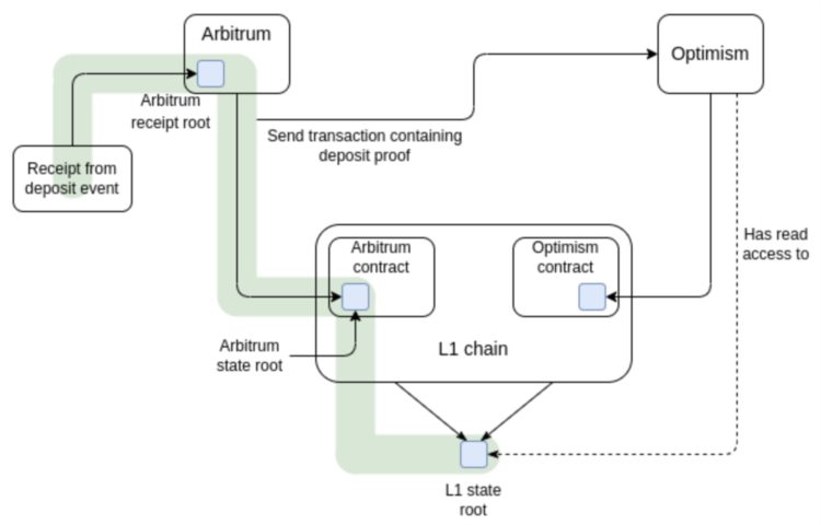 ForesightVentures:Layer3深入解读