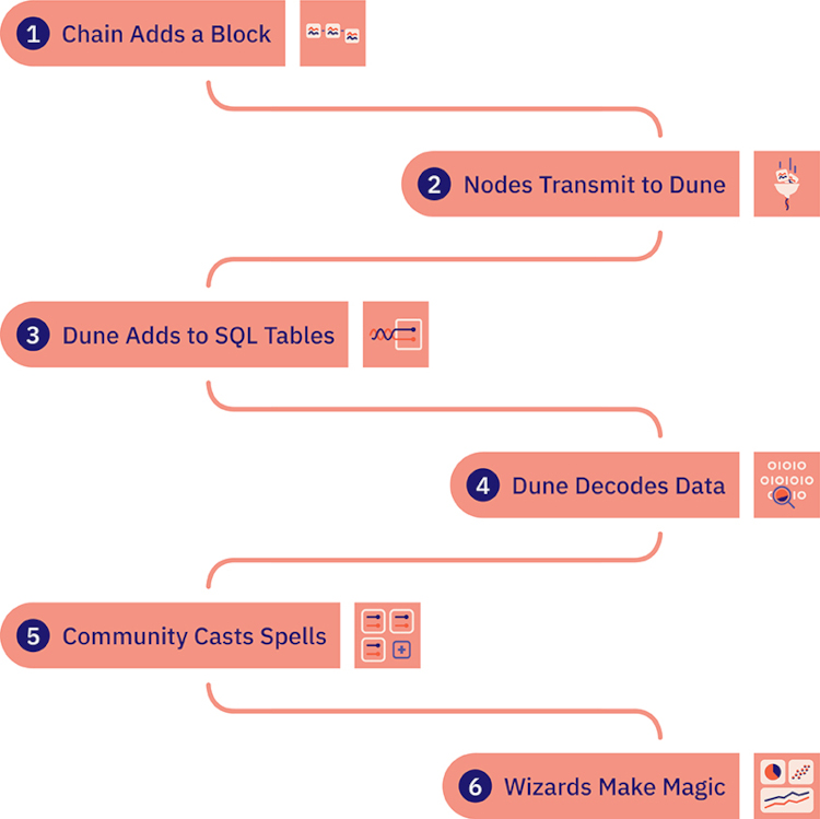 重新认识Dune:或许是最强平民级免费链上分析工具
