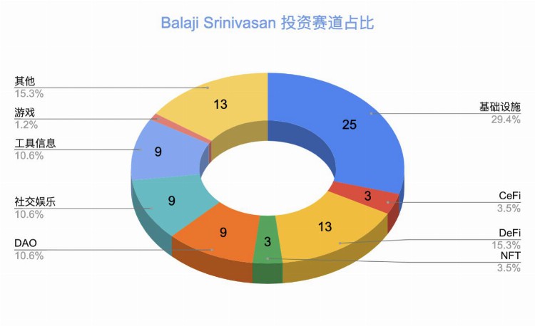 揭秘BalajiSrinivasan：天才投资人的加密投资逻辑